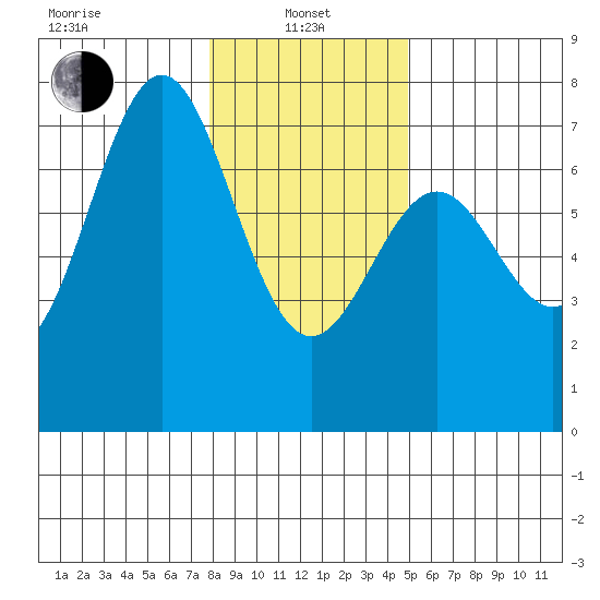 Yaquina tide chart for Saturday, January 10, 2026