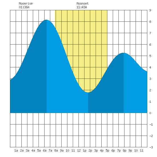 Yaquina tide chart for Sunday, January 11, 2026