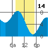 Yaquina tide chart for Wednesday, January 14, 2026