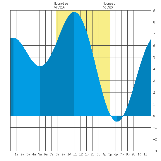Yaquina tide chart for Saturday, January 17, 2026