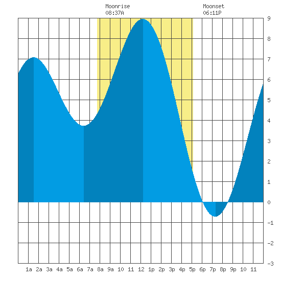 Yaquina tide chart for Monday, January 19, 2026