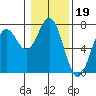 Yaquina tide chart for Monday, January 19, 2026