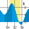 Yaquina tide chart for Thursday, January 1, 2026