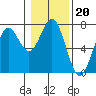 Yaquina tide chart for Tuesday, January 20, 2026