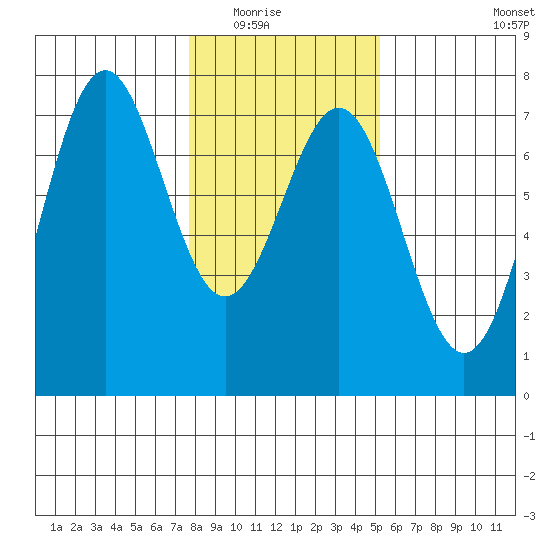 Yaquina tide chart for Friday, January 23, 2026