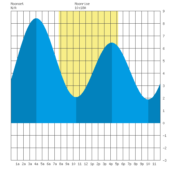 Yaquina tide chart for Saturday, January 24, 2026