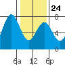 Yaquina tide chart for Saturday, January 24, 2026