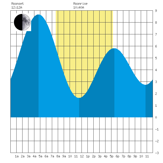Yaquina tide chart for Sunday, January 25, 2026