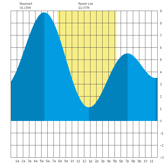 Yaquina tide chart for Monday, January 26, 2026