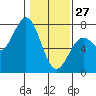 Yaquina tide chart for Tuesday, January 27, 2026