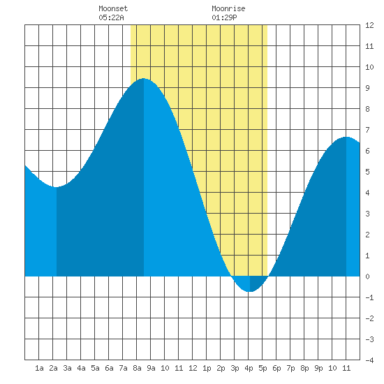 Yaquina tide chart for Thursday, January 29, 2026