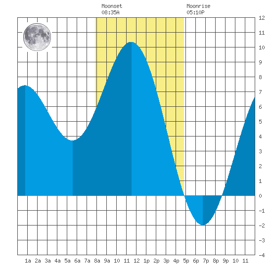 Yaquina tide chart for Saturday, January 3, 2026