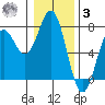 Yaquina tide chart for Saturday, January 3, 2026