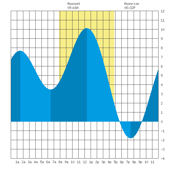 Yaquina tide chart for Sunday, January 4, 2026
