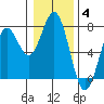 Yaquina tide chart for Sunday, January 4, 2026