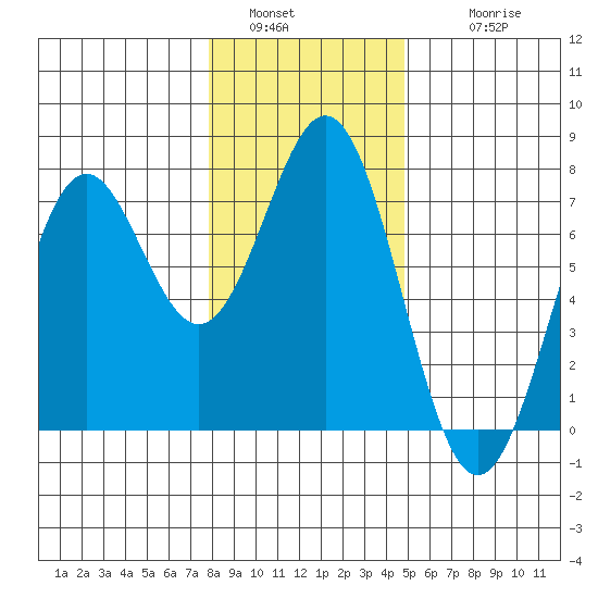 Yaquina tide chart for Monday, January 5, 2026