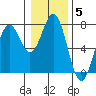 Yaquina tide chart for Monday, January 5, 2026