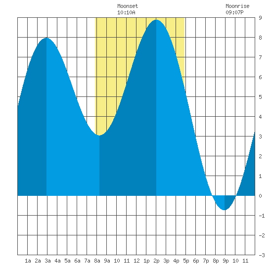 Yaquina tide chart for Tuesday, January 6, 2026
