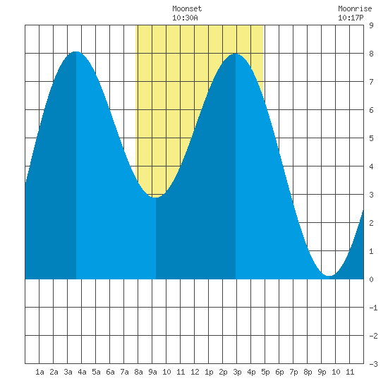 Yaquina tide chart for Wednesday, January 7, 2026