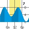 Yaquina tide chart for Wednesday, January 7, 2026