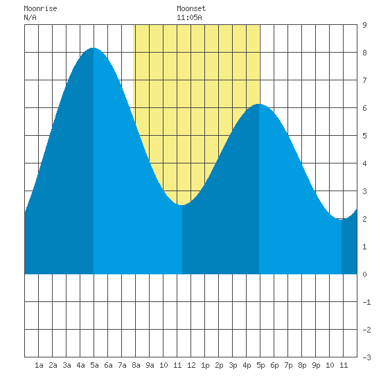 Yaquina tide chart for Friday, January 9, 2026