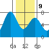 Yaquina tide chart for Friday, January 9, 2026