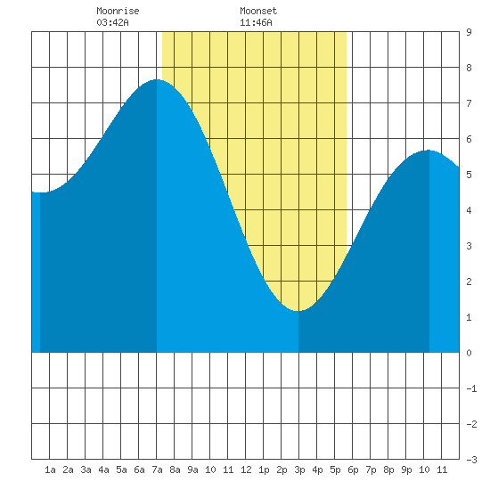 Yaquina tide chart for Wednesday, February 11, 2026