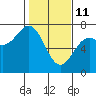 Yaquina tide chart for Wednesday, February 11, 2026