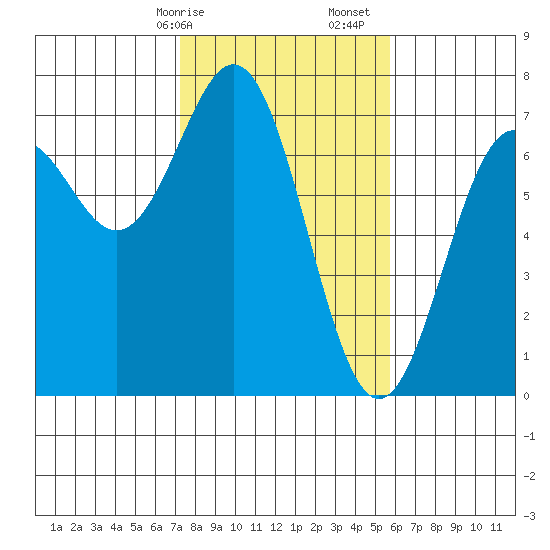 Yaquina tide chart for Saturday, February 14, 2026