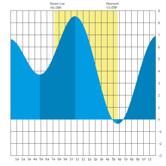 Yaquina tide chart for Sunday, February 15, 2026
