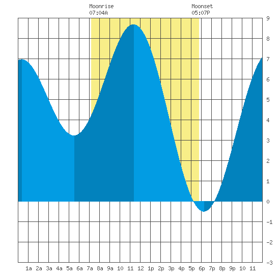 Yaquina tide chart for Monday, February 16, 2026