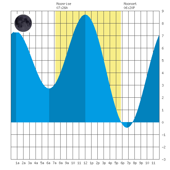 Yaquina tide chart for Tuesday, February 17, 2026