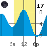Yaquina tide chart for Tuesday, February 17, 2026