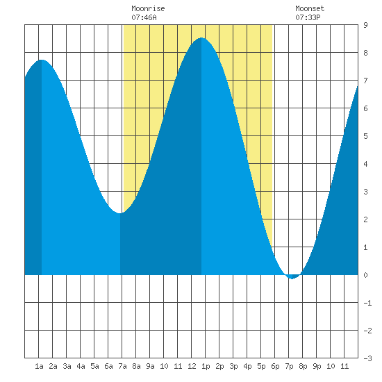 Yaquina tide chart for Wednesday, February 18, 2026