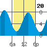 Yaquina tide chart for Friday, February 20, 2026