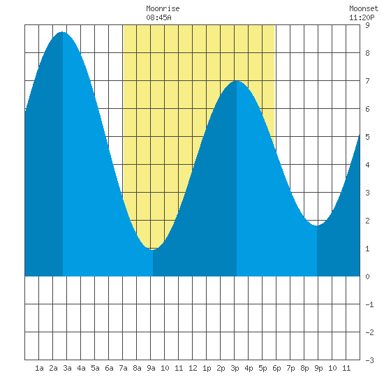 Yaquina tide chart for Saturday, February 21, 2026