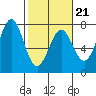 Yaquina tide chart for Saturday, February 21, 2026