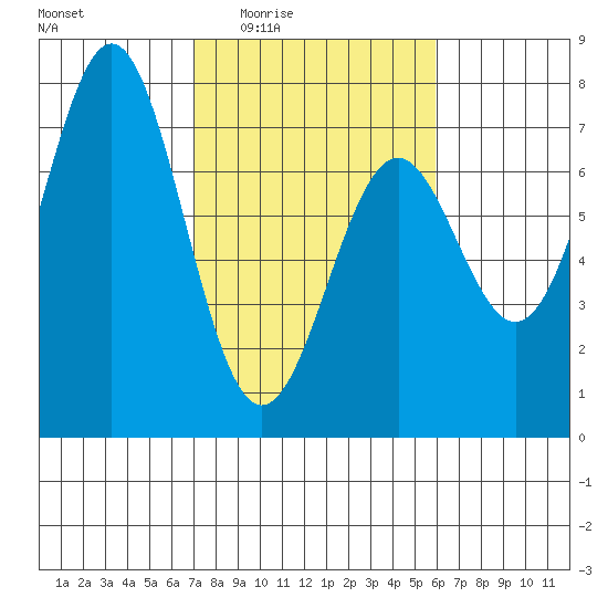 Yaquina tide chart for Sunday, February 22, 2026