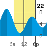 Yaquina tide chart for Sunday, February 22, 2026