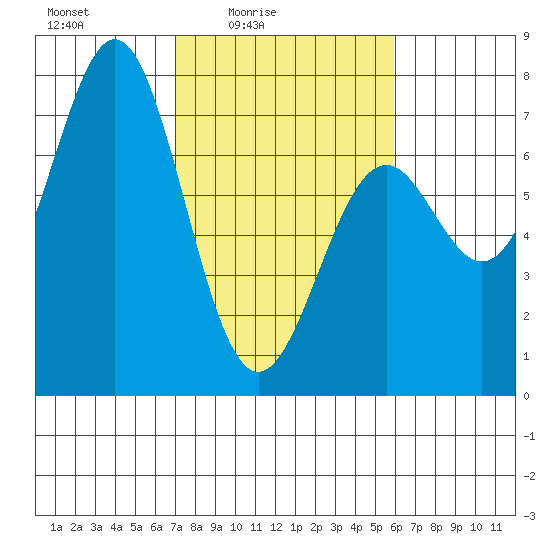 Yaquina tide chart for Monday, February 23, 2026