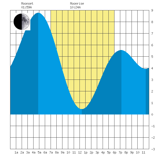 Yaquina tide chart for Tuesday, February 24, 2026