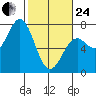 Yaquina tide chart for Tuesday, February 24, 2026