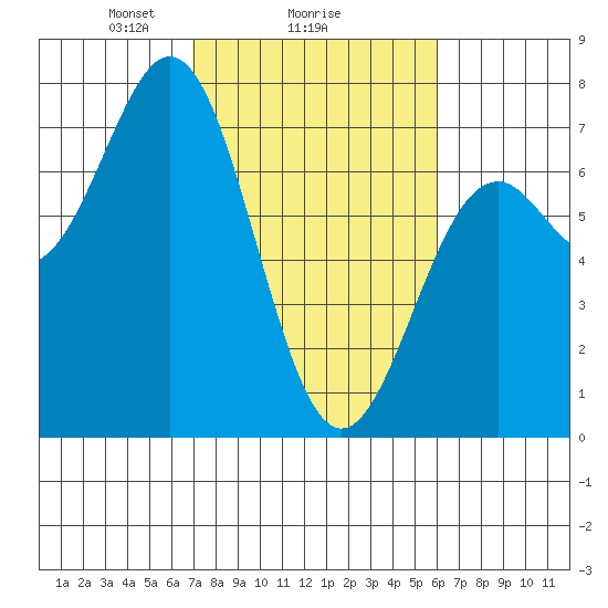 Yaquina tide chart for Wednesday, February 25, 2026