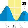Yaquina tide chart for Wednesday, February 25, 2026