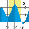 Yaquina tide chart for Monday, February 2, 2026