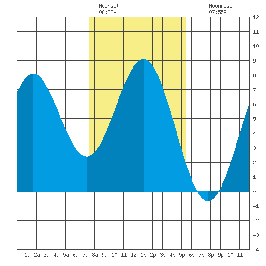 Yaquina tide chart for Tuesday, February 3, 2026