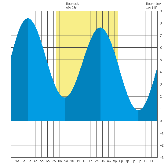 Yaquina tide chart for Thursday, February 5, 2026