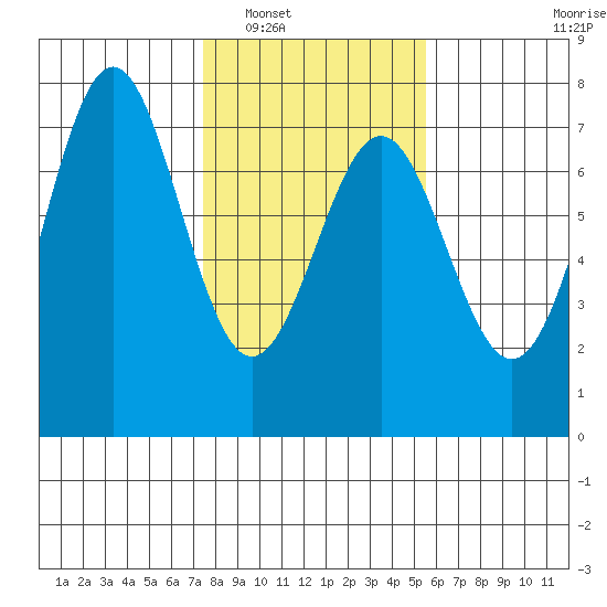 Yaquina tide chart for Friday, February 6, 2026