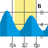 Yaquina tide chart for Friday, February 6, 2026