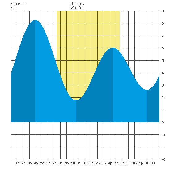 Yaquina tide chart for Saturday, February 7, 2026